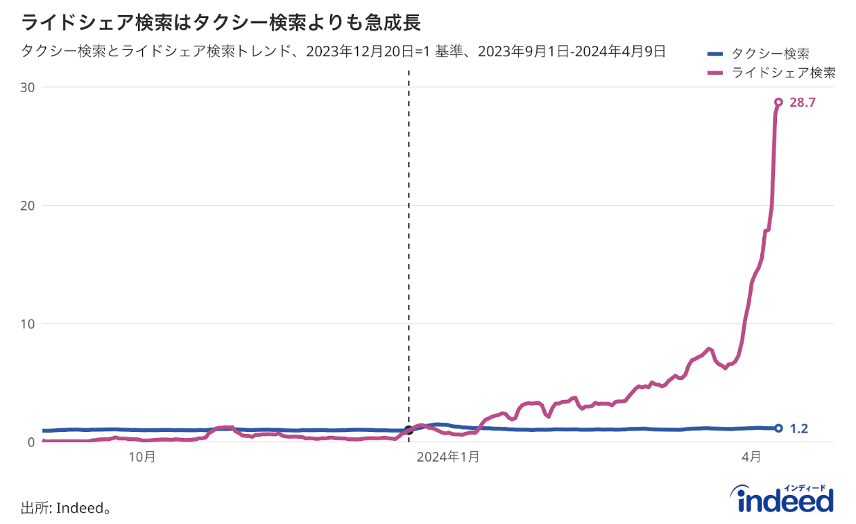 全仕事検索数に占めるライドシェア検索数（7日移動平均）、全仕事検索数に占めるタクシー検索数（7日移動平均）それぞれについて、2023年12月20日を1としてトレンドを示したもの。期間は2023年9月1日から2024年4月9日まで表示。波線は、政府発表のあった2023年12月20日を示す。